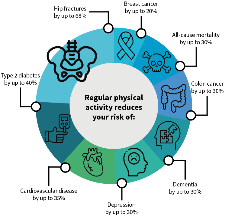 Regular physical activity infographic explaining that: Regular physical activity reduces the risk of breast cancer by up to 20%. All-cause mortality by up to 30%. Colon cancer by up to 30%. Dementia by up to 30%. Depression by up to 30%. Cardiovascular disease by up to 35%. Type 2 diabetes by up to 40%. Hip fractures by up to 68%.