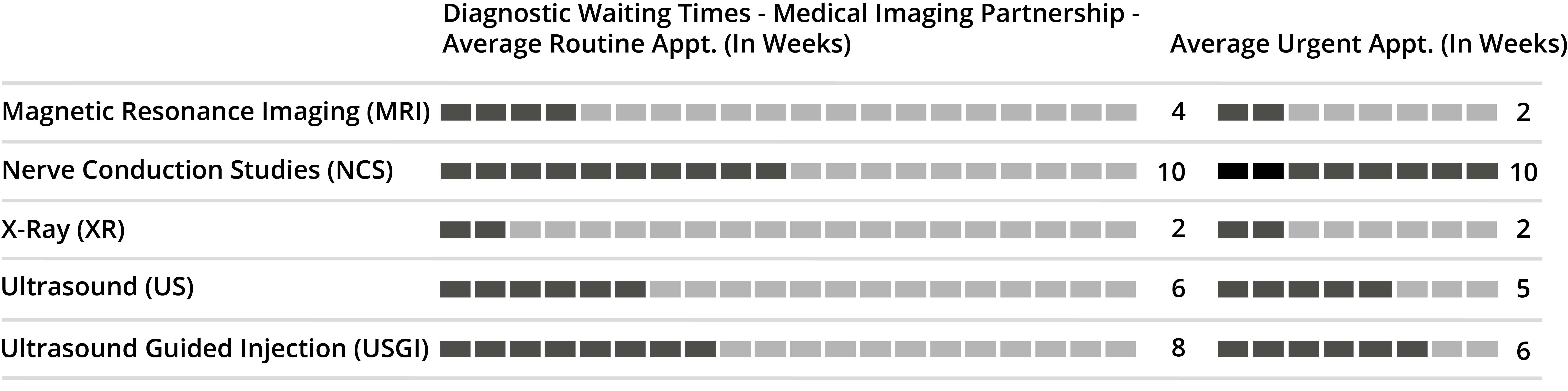 Diagnostic Waiting Times