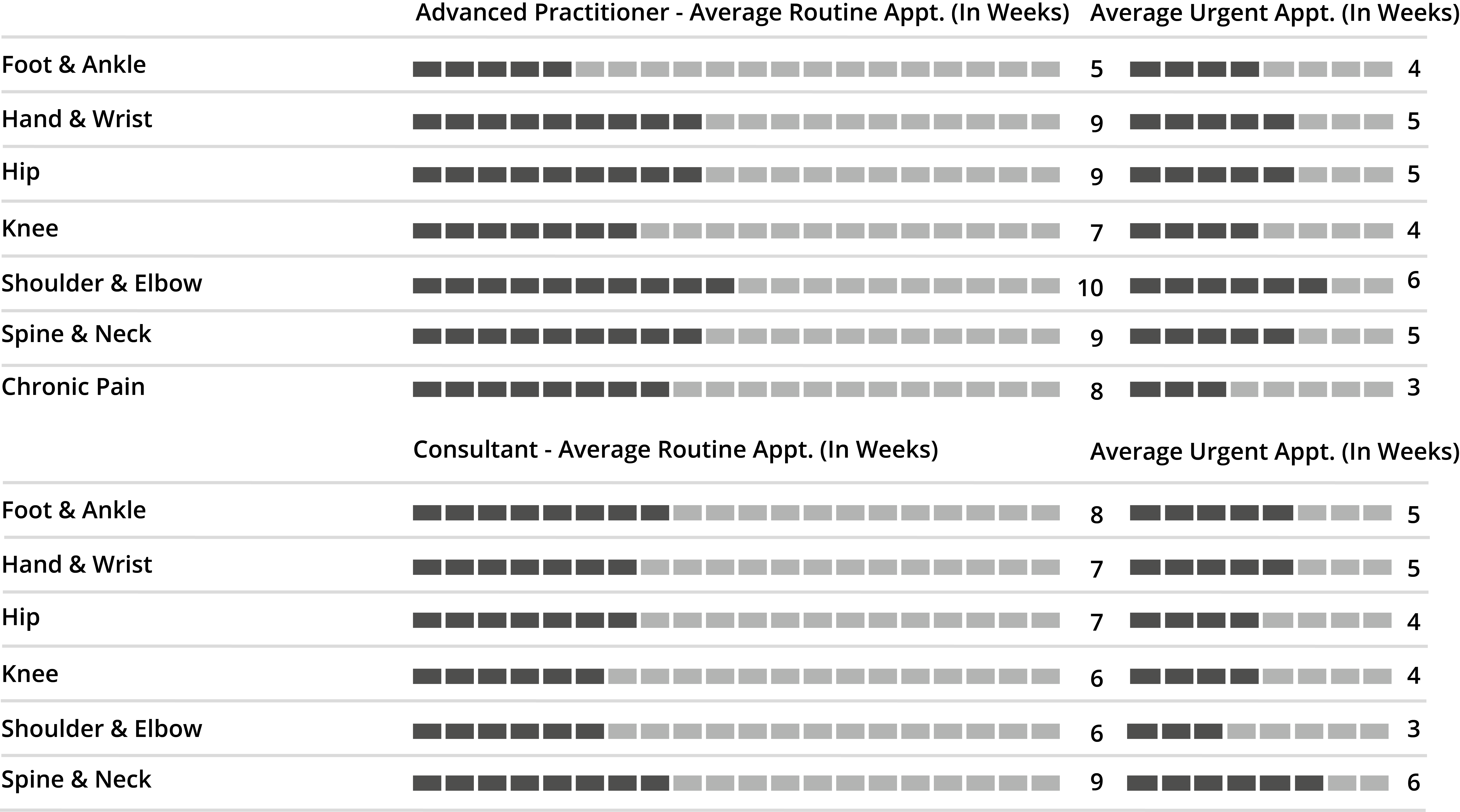 Routine Waiting Times